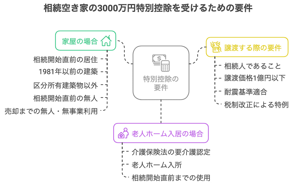 横浜不動産売却|相続空き家の3000万円特別控除を受けるための要件